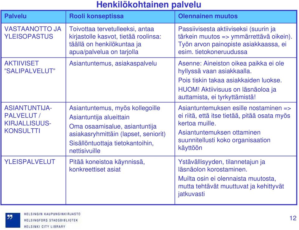 asiantuntija asiakasryhmittäin (lapset, seniorit) Sisällöntuottaja tietokantoihin, nettisivuille Pitää koneistoa käynnissä, konkreettiset asiat Olennainen muutos Passiivisesta aktiiviseksi (suurin ja