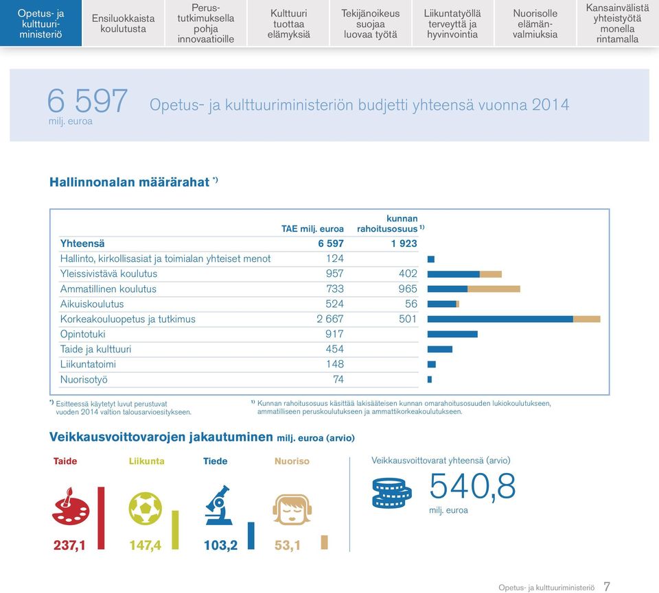 ja tutkimus 2 667 501 Opintotuki 917 Taide ja kulttuuri 454 Liikuntatoimi 148 Nuorisotyö 74 1) *) Esitteessä käytetyt luvut perustuvat vuoden 2014 valtion talousarvioesitykseen.