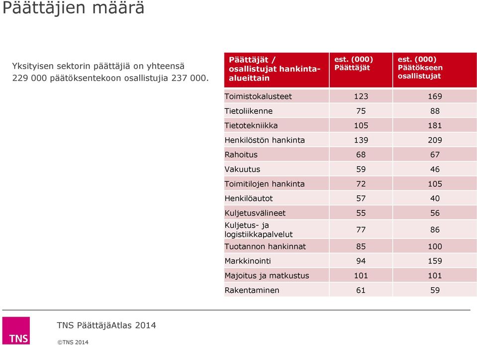 (000) Päätökseen osallistujat Toimistokalusteet 123 169 Tietoliikenne 75 88 Tietotekniikka 105 181 Henkilöstön hankinta 139 209