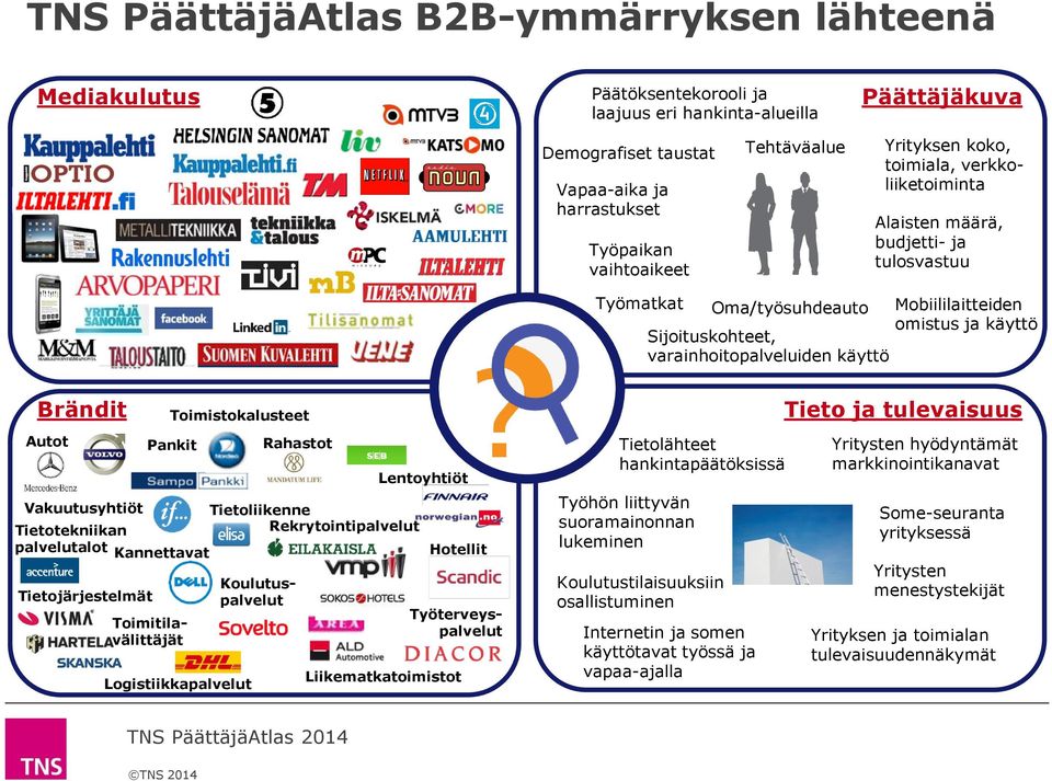 varainhoitopalveluiden käyttö Brändit Autot Pankit Logistiikkapalvelut Rahastot Vakuutusyhtiöt Tietoliikenne Tietotekniikan Rekrytointipalvelut palvelutalot Kannettavat Tietojärjestelmät