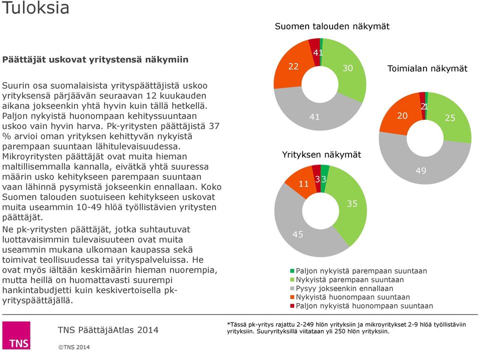 Pk-yritysten päättäjistä 37 % arvioi oman yrityksen kehittyvän nykyistä parempaan suuntaan lähitulevaisuudessa.