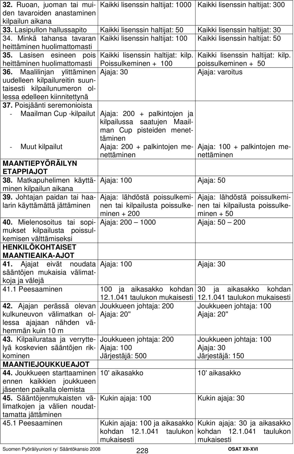 Minkä tahansa tavaran Kaikki lisenssin haltijat: 100 Kaikki lisenssin haltijat: 50 heittäminen huolimattomasti 35. Lasisen esineen pois Kaikki lisenssin haltijat: kilp.