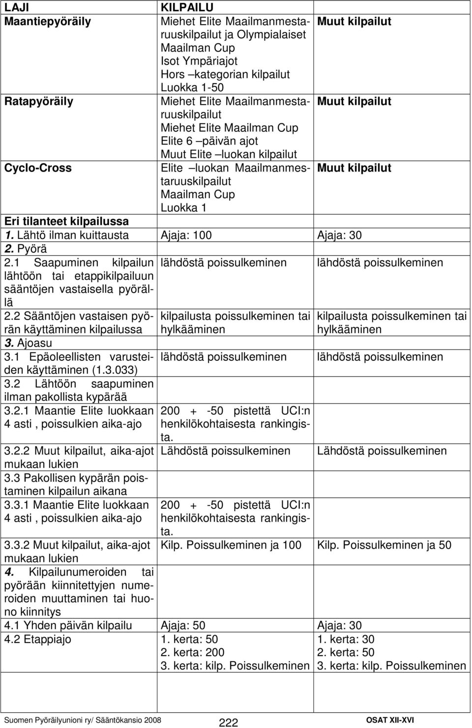 kilpailut Eri tilanteet kilpailussa 1. Lähtö ilman kuittausta Ajaja: 100 Ajaja: 30 2. Pyörä 2.1 Saapuminen kilpailun lähtöön tai etappikilpailuun sääntöjen vastaisella pyörällä 2.