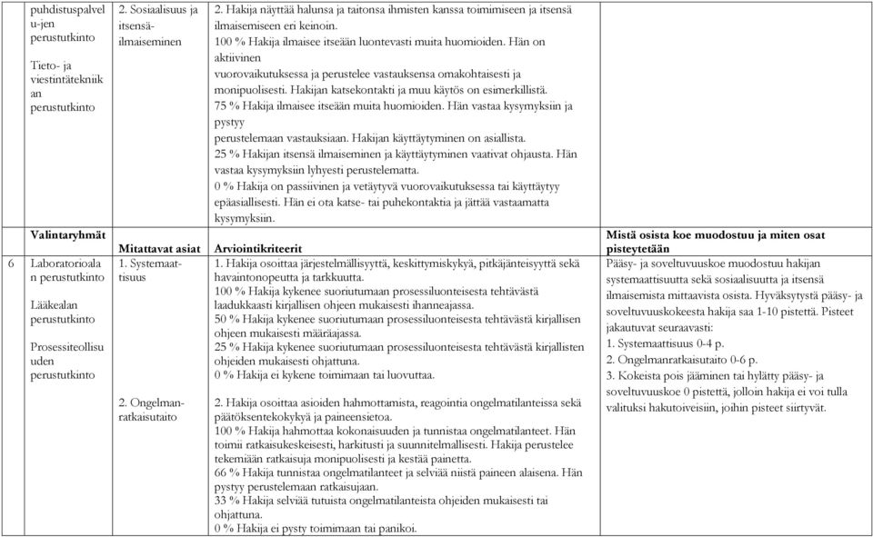 Hän on aktiivinen vuorovaikutuksessa ja perustelee vastauksensa omakohtaisesti ja monipuolisesti. Hakijan katsekontakti ja muu käytös on esimerkillistä. 75 % Hakija ilmaisee itseään muita huomioiden.