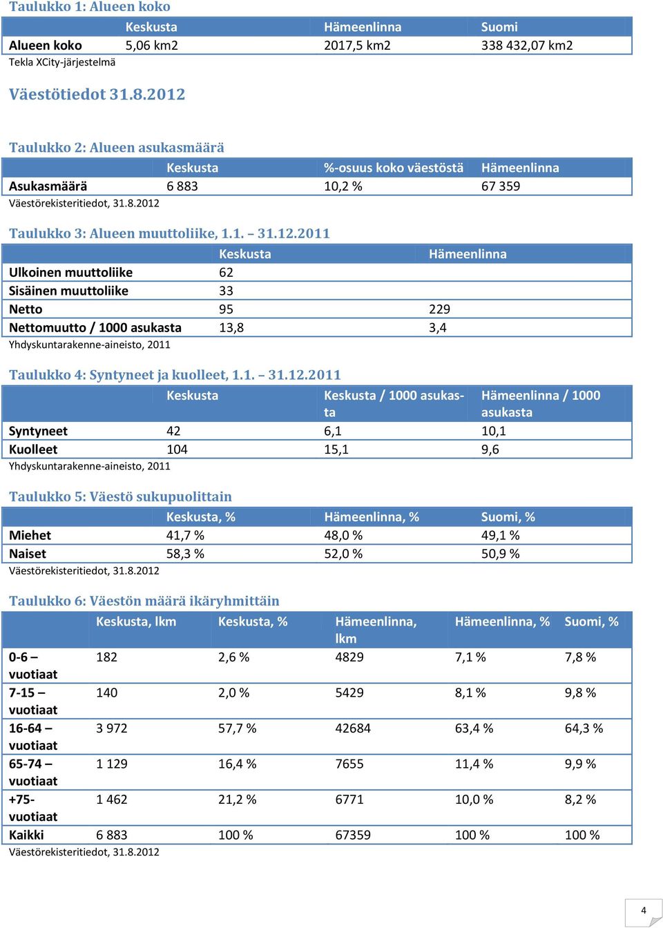 Taulukko 3: Alueen muuttoliike, 1.1. 31.12.