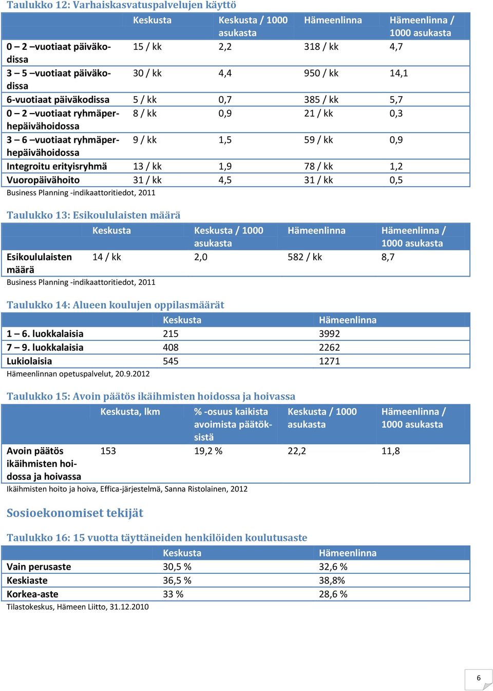 / kk 4,5 31 / kk 0,5 Business Planning -indikaattoritiedot, 2011 Taulukko 13: Esikoululaisten määrä / 1000 / 1000 Esikoululaisten määrä 14 / kk 2,0 582 / kk 8,7 Business Planning -indikaattoritiedot,