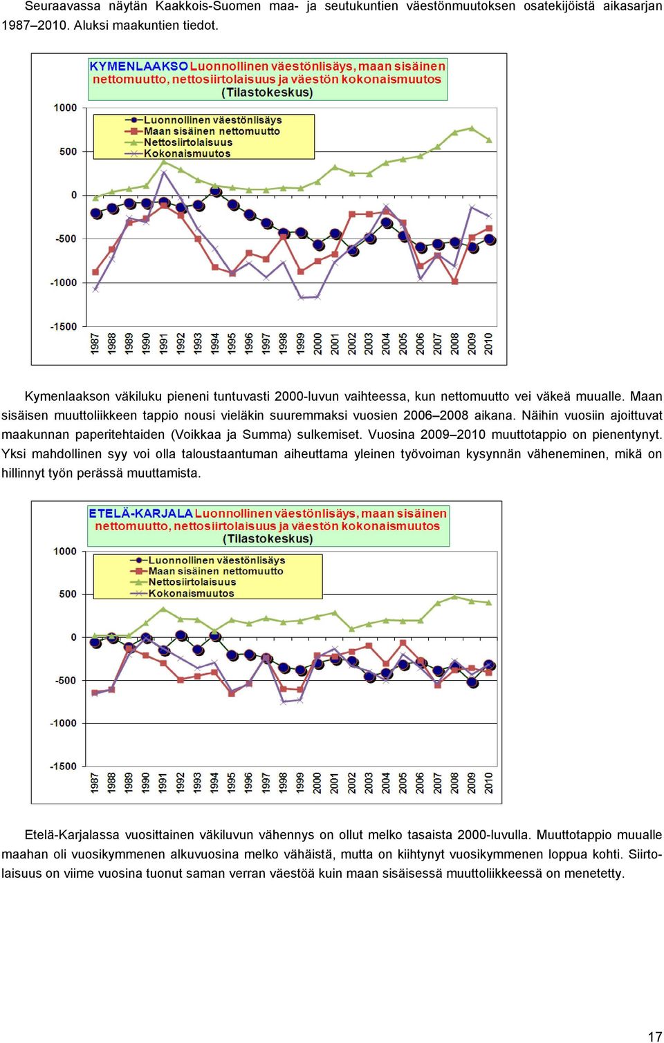 Näihin vuosiin ajoittuvat maakunnan paperitehtaiden (Voikkaa ja Summa) sulkemiset. Vuosina 2009 2010 muuttotappio on pienentynyt.