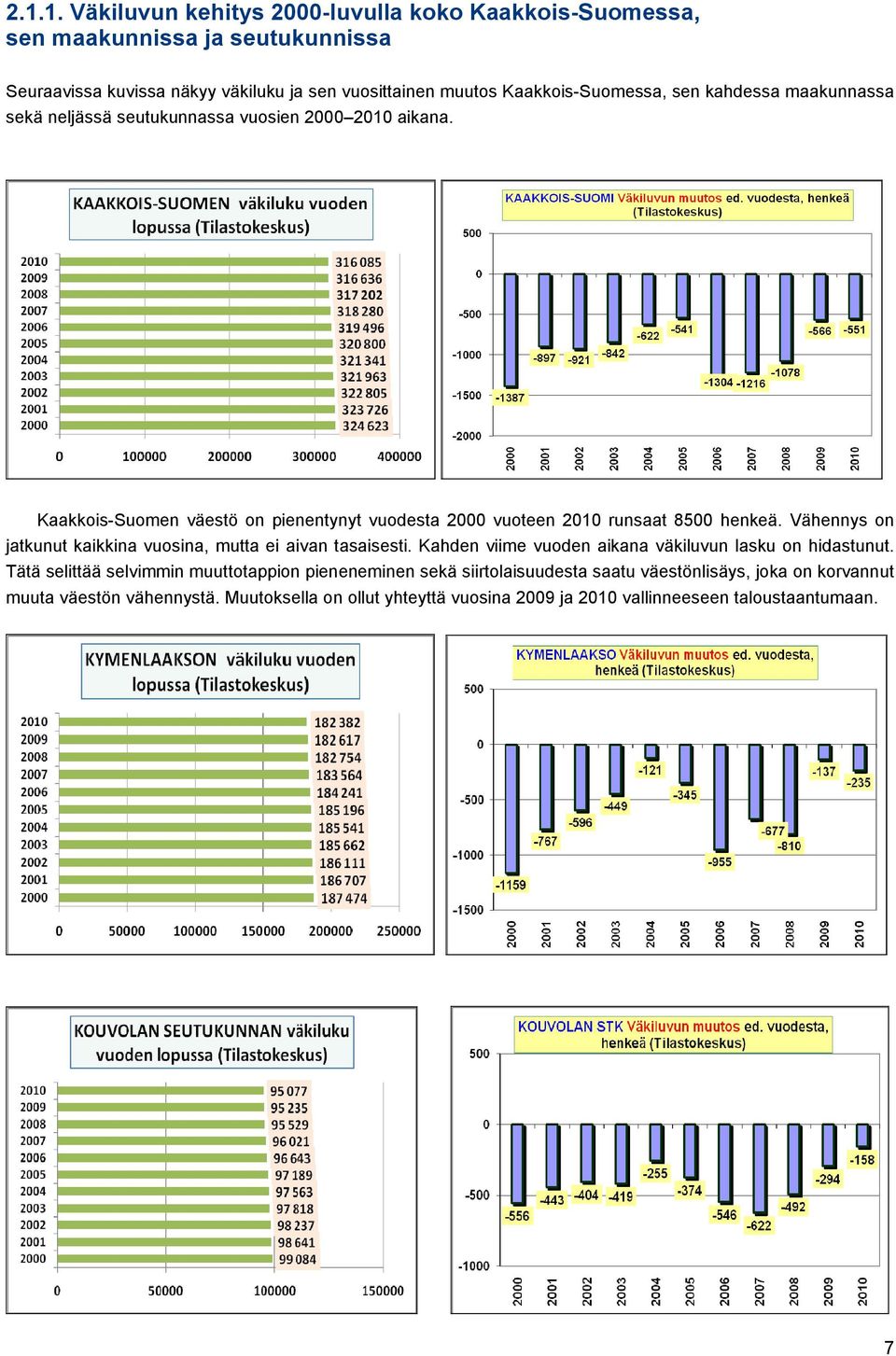 Kaakkois-Suomen väestö on pienentynyt vuodesta 2000 vuoteen 2010 runsaat 8500 henkeä. Vähennys on jatkunut kaikkina vuosina, mutta ei aivan tasaisesti.