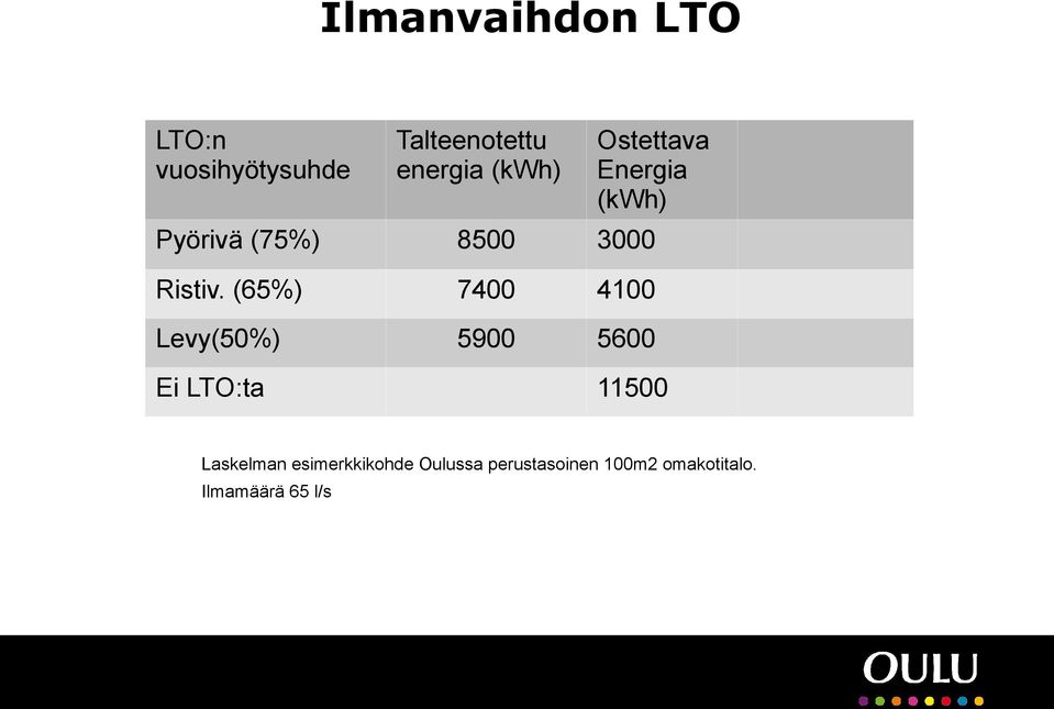 (65%) 7400 4100 Levy(50%) 5900 5600 Ei LTO:ta 11500 Laskelman