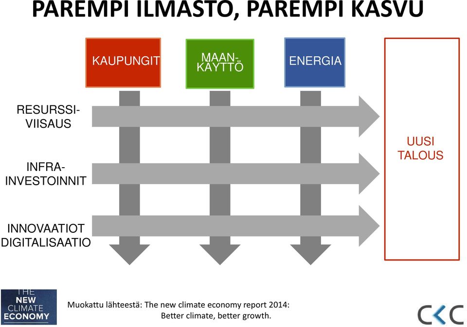 TALOUS INNOVAATIOT DIGITALISAATIO Muokattu lähteestä: