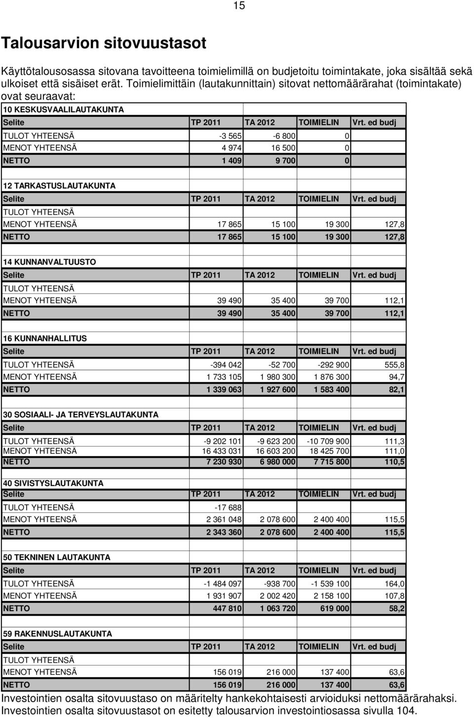 ed budj TULOT YHTEENSÄ -3 565-6 800 0 MENOT YHTEENSÄ 4 974 16 500 0 NETTO 1 409 9 700 0 12 TARKASTUSLAUTAKUNTA Selite TP 2011 TA 2012 TOIMIELIN Vrt.