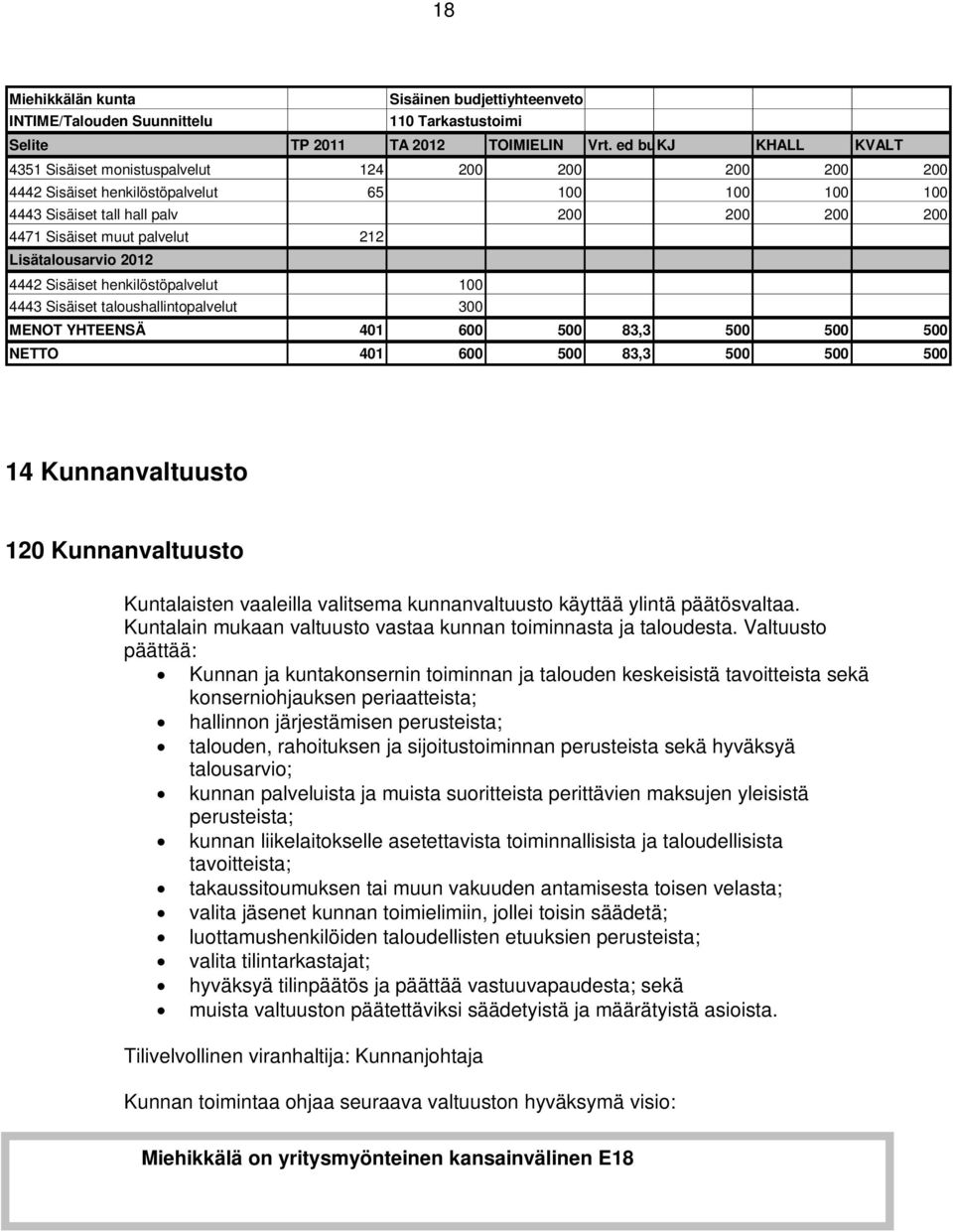 NETTO 401 600 500 83,3 500 500 500 14 Kunnanvaltuusto 120 Kunnanvaltuusto Kuntalaisten vaaleilla valitsema kunnanvaltuusto käyttää ylintä päätösvaltaa.