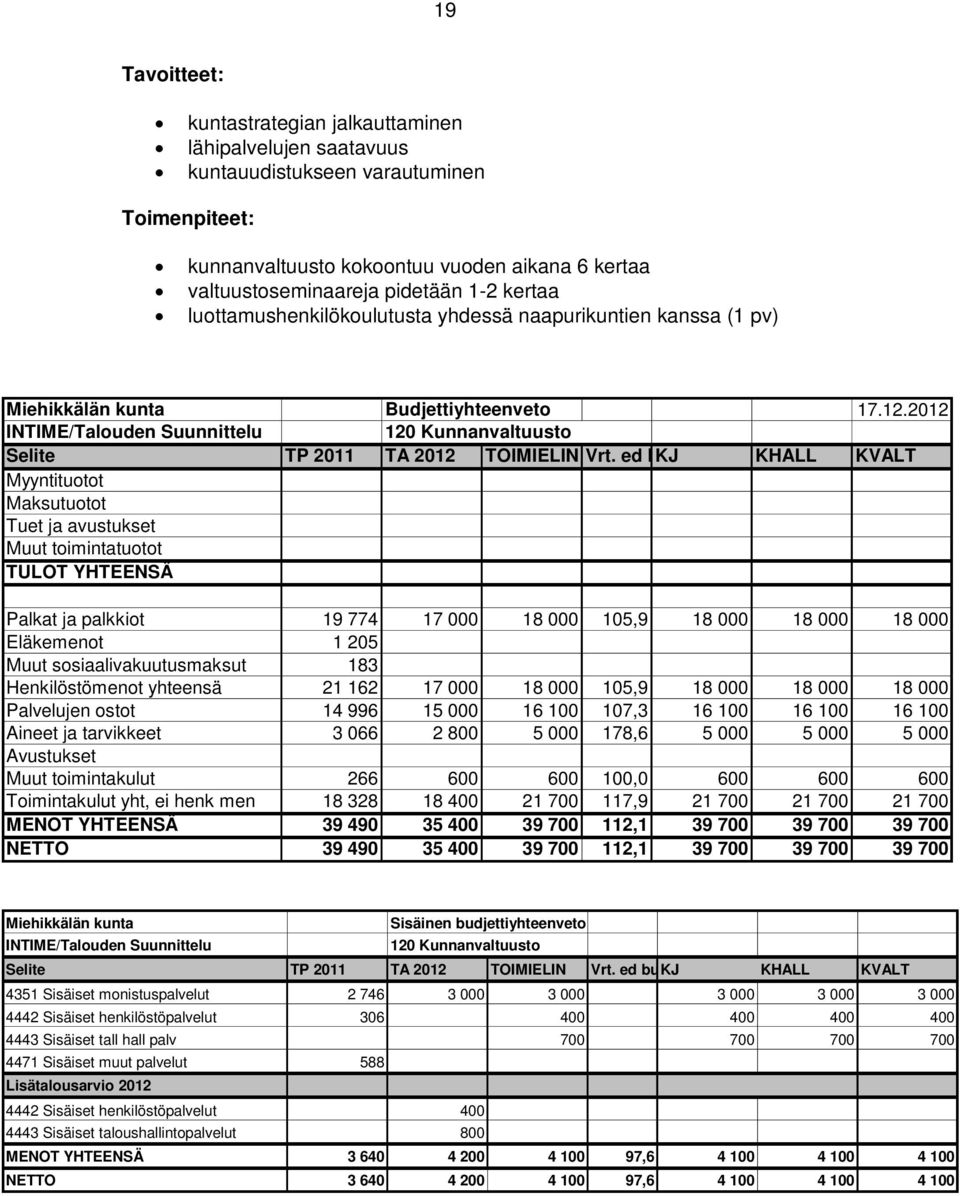 2012 120 Kunnanvaltuusto Myyntituotot Maksutuotot Tuet ja avustukset Muut toimintatuotot TULOT YHTEENSÄ Palkat ja palkkiot 19 774 17 000 18 000 105,9 18 000 18 000 18 000 Eläkemenot 1 205 Muut