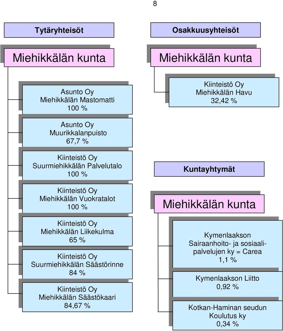 Kiinteistö Oy Miehikkälän Liikekulma 65 % Kiinteistö Oy Suurmiehikkälän Säästörinne 84 % Kiinteistö Oy Miehikkälän Säästökaari 84,67 %