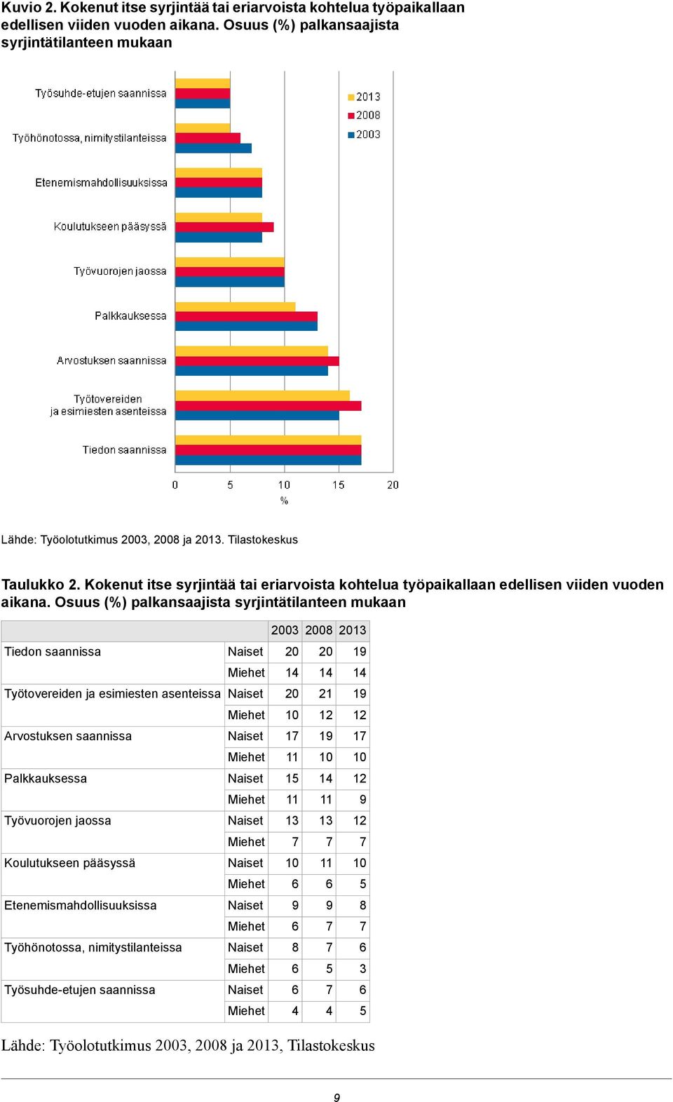 Kokenut itse syrjintää tai eriarvoista kohtelua työpaikallaan edellisen viiden vuoden aikana.