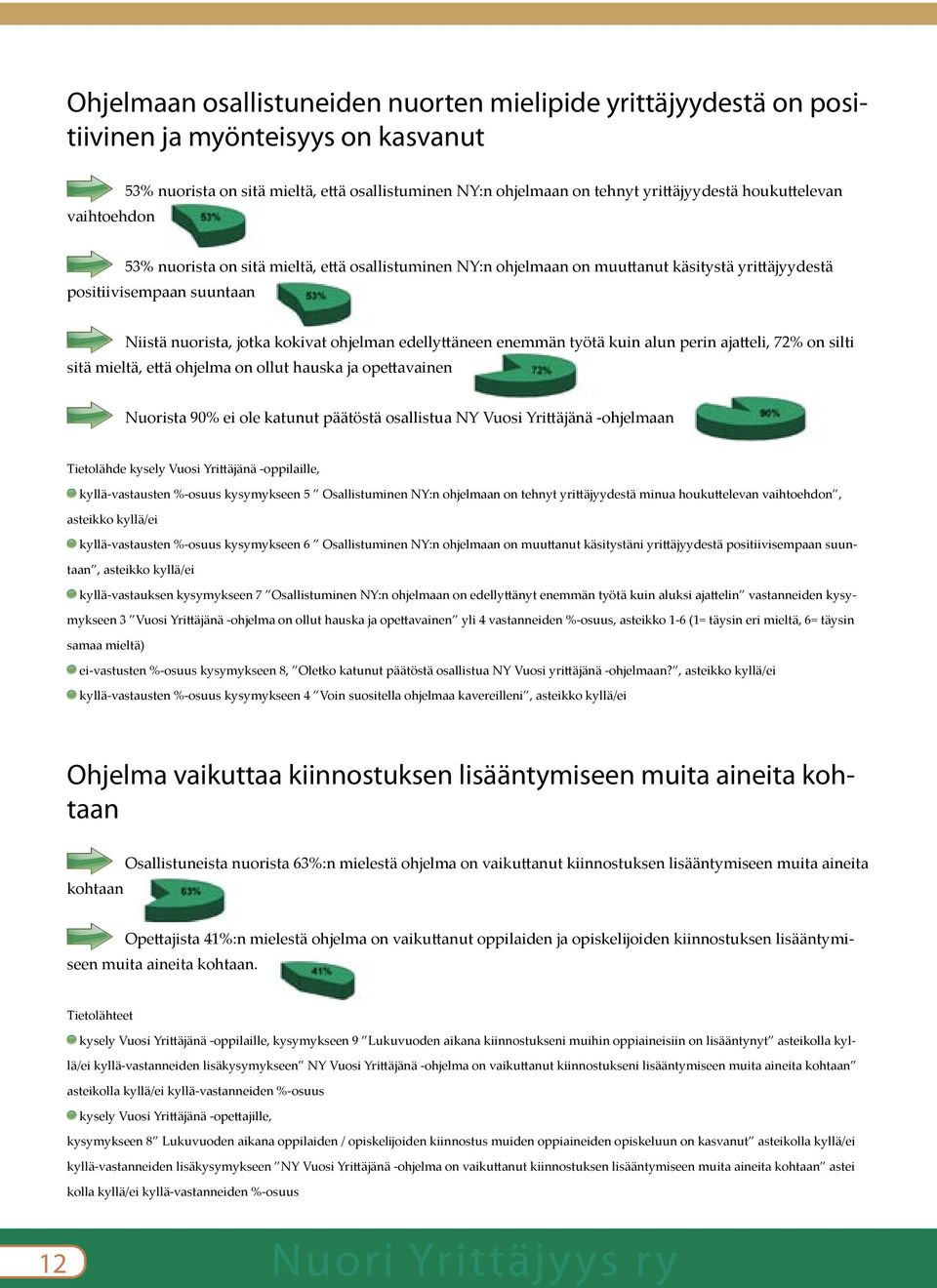 äneen enemmän työtä kuin alun perin aja eli, 72% on silti sitä mieltä, e ä ohjelma on ollut hauska ja ope avainen Nuorista 90% ei ole katunut päätöstä osallistua NY Vuosi Yri äjänä -ohjelmaan