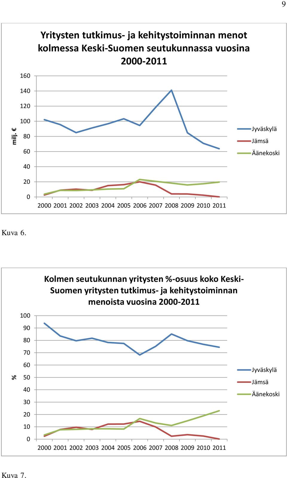60 Jyväskylä Jämsä Äänekoski 40 20 0 2000 2001 2002 2003 2004 2005 2006 2007 2008 2009 2010 2011 Kuva 6.