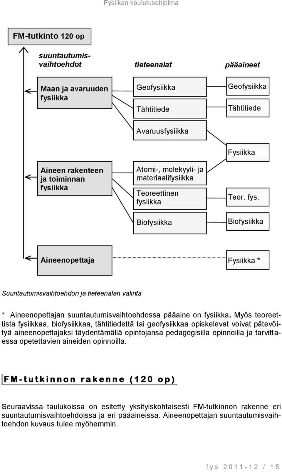 ikka Biofysiikka Fysiikka Teor. fys. Biofysiikka Aineenopettaja Fysiikka * Suuntautumisvaihtoehdon ja tieteenalan valinta * Aineenopettajan suuntautumisvaihtoehdossa pääaine on fysiikka.