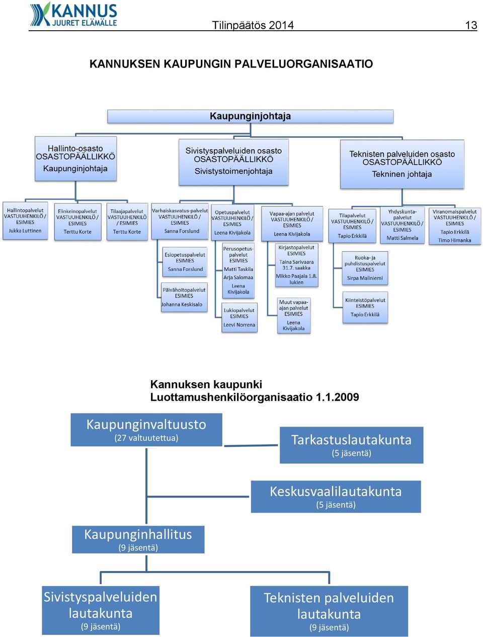 1.2009 Kaupunginvaltuusto (27 valtuutettua) Tarkastuslautakunta (5 jäsentä)