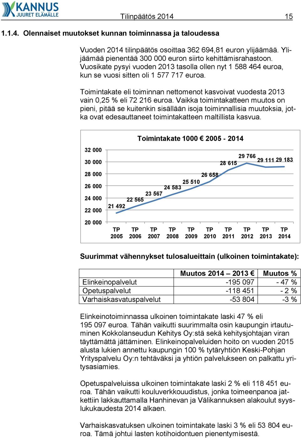 Toimintakate eli toiminnan nettomenot kasvoivat vuodesta 2013 vain 0,25 % eli 72 216 euroa.