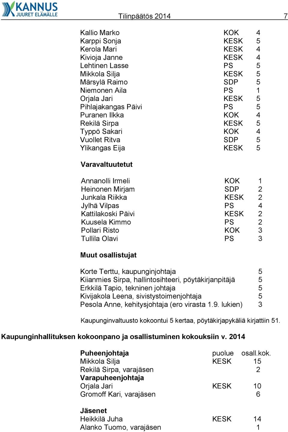 Riikka KESK 2 Jylhä Vilpas PS 4 Kattilakoski Päivi KESK 2 Kuusela Kimmo PS 2 Pollari Risto KOK 3 Tullila Olavi PS 3 Muut osallistujat Korte Terttu, kaupunginjohtaja 5 Kiianmies Sirpa,