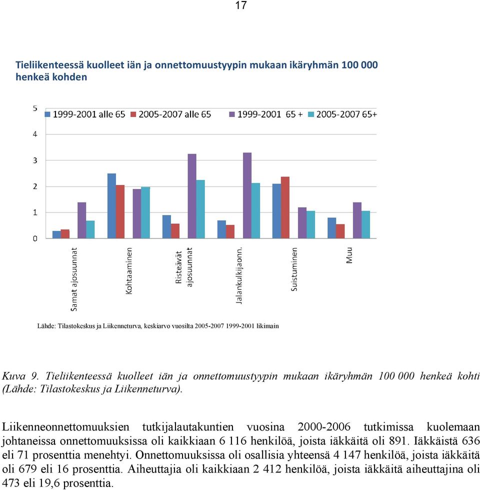 Liikenneonnettomuuksien tutkijalautakuntien vuosina 2000-2006 tutkimissa kuolemaan johtaneissa onnettomuuksissa oli kaikkiaan 6 116 henkilöä, joista iäkkäitä oli 891.