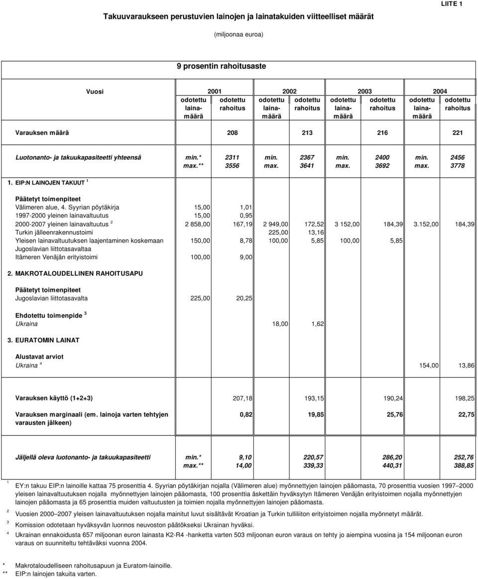 * 2311 min. 2367 min. 2400 min. 2456 max.** 3556 max. 3641 max. 3692 max. 3778 1. :N LAINOJEN TAKUUT 1 Päätetyt toimenpiteet Välimeren alue, 4.