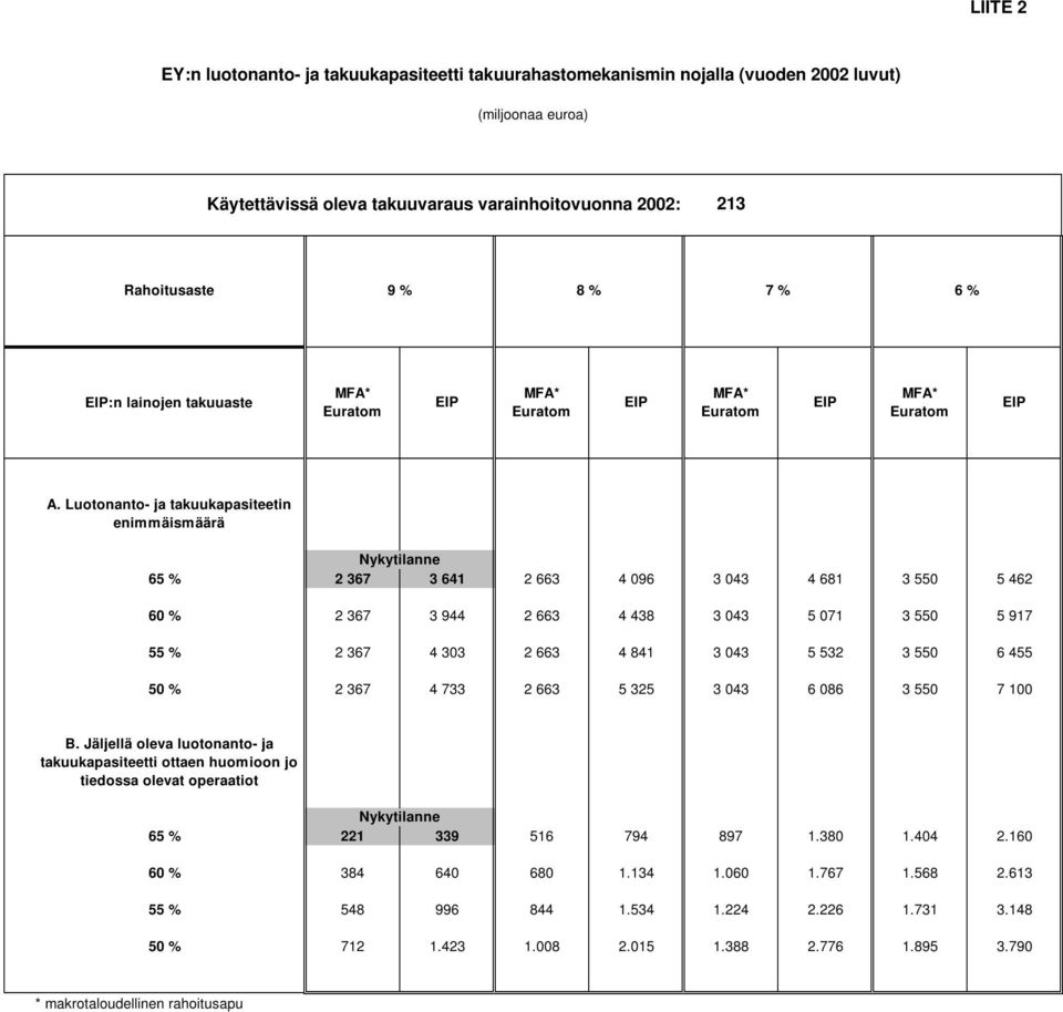 Luotonanto- ja takuukapasiteetin enimmäismäärä Nykytilanne 65 % 2 367 3 641 2 663 4 096 3 043 4 681 3 550 5 462 60 % 2 367 3 944 2 663 4 438 3 043 5 071 3 550 5 917 55 % 2 367 4 303 2 663 4 841 3 043