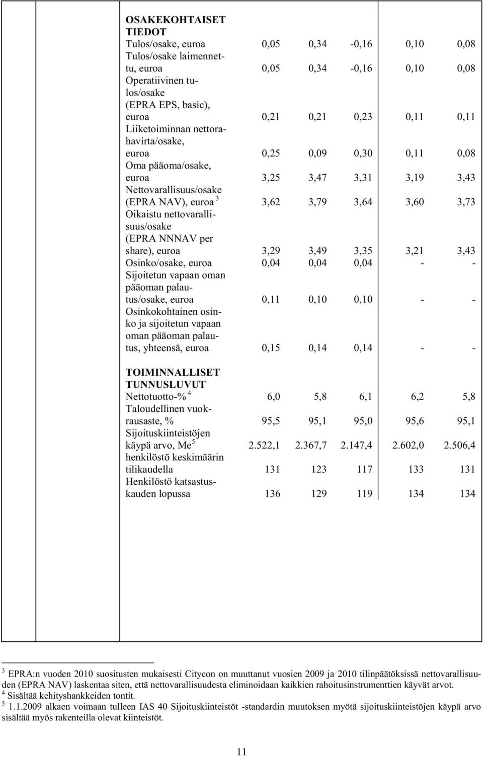 nettovarallisuus/osake (EPRA NNNAV per share), euroa 3,29 3,49 3,35 3,21 3,43 Osinko/osake, euroa 0,04 0,04 0,04 - - Sijoitetun vapaan oman pääoman palautus/osake, euroa 0,11 0,10 0,10 - -