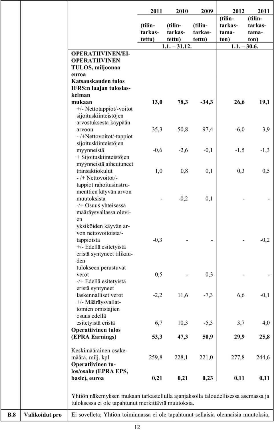 käypään arvoon 35,3-50,8 97,4-6,0 3,9 - /+Nettovoitot/-tappiot sijoituskiinteistöjen myynneistä -0,6-2,6-0,1-1,5-1,3 + Sijoituskiinteistöjen myynneistä aiheutuneet transaktiokulut 1,0 0,8 0,1 0,3 0,5