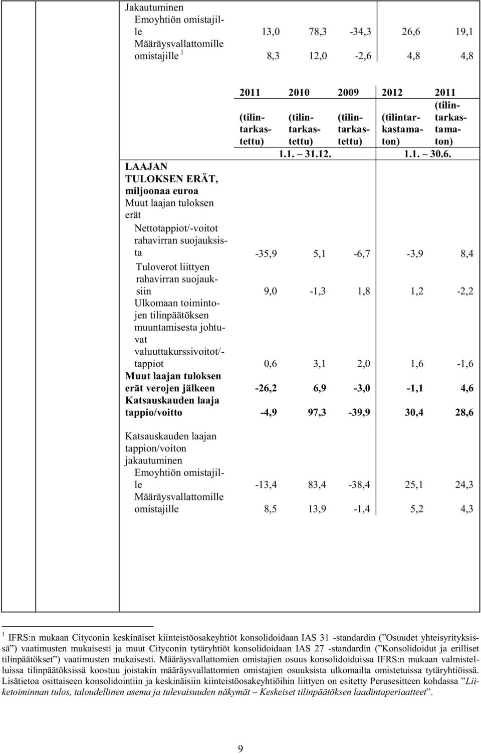 LAAJAN TULOKSEN ERÄT, miljoonaa euroa Muut laajan tuloksen erät Nettotappiot/-voitot rahavirran suojauksista -35,9 5,1-6,7-3,9 8,4 Tuloverot liittyen rahavirran suojauksiin 9,0-1,3 1,8 1,2-2,2