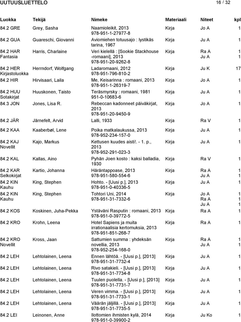 2 HER Herrndorf, Wolfgang Ladaromaani, 202 Kirja Ju K 7 Kirjastoluokka 978-95-796-80-2 84.2 HIR Hirvisaari, Laila Me, Keisarinna : romaani, 203 Kirja Jo A 978-95--2639-7 84.