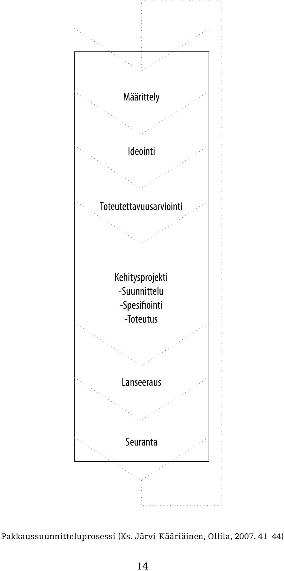 Pakkaussuunnitteluprosessi (Ks. Järvi-Kääriäinen, Ollila, 2007.