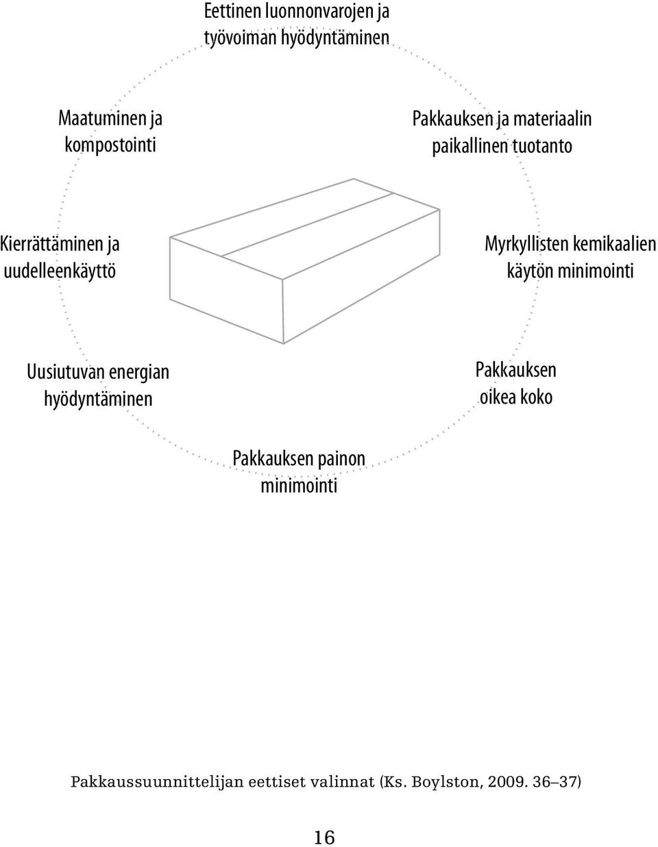 Uusiutuvan energian hyödyntäminen Pakkauksen oikea koko Pakkauksen painon minimointi Pakkaussuunnittelijan