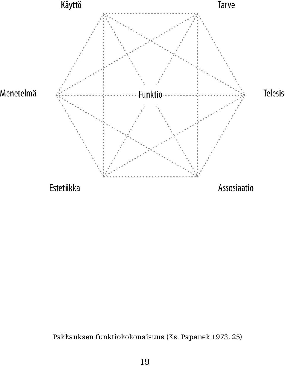 funktiokokonaisuus (Ks. Papanek 1973.