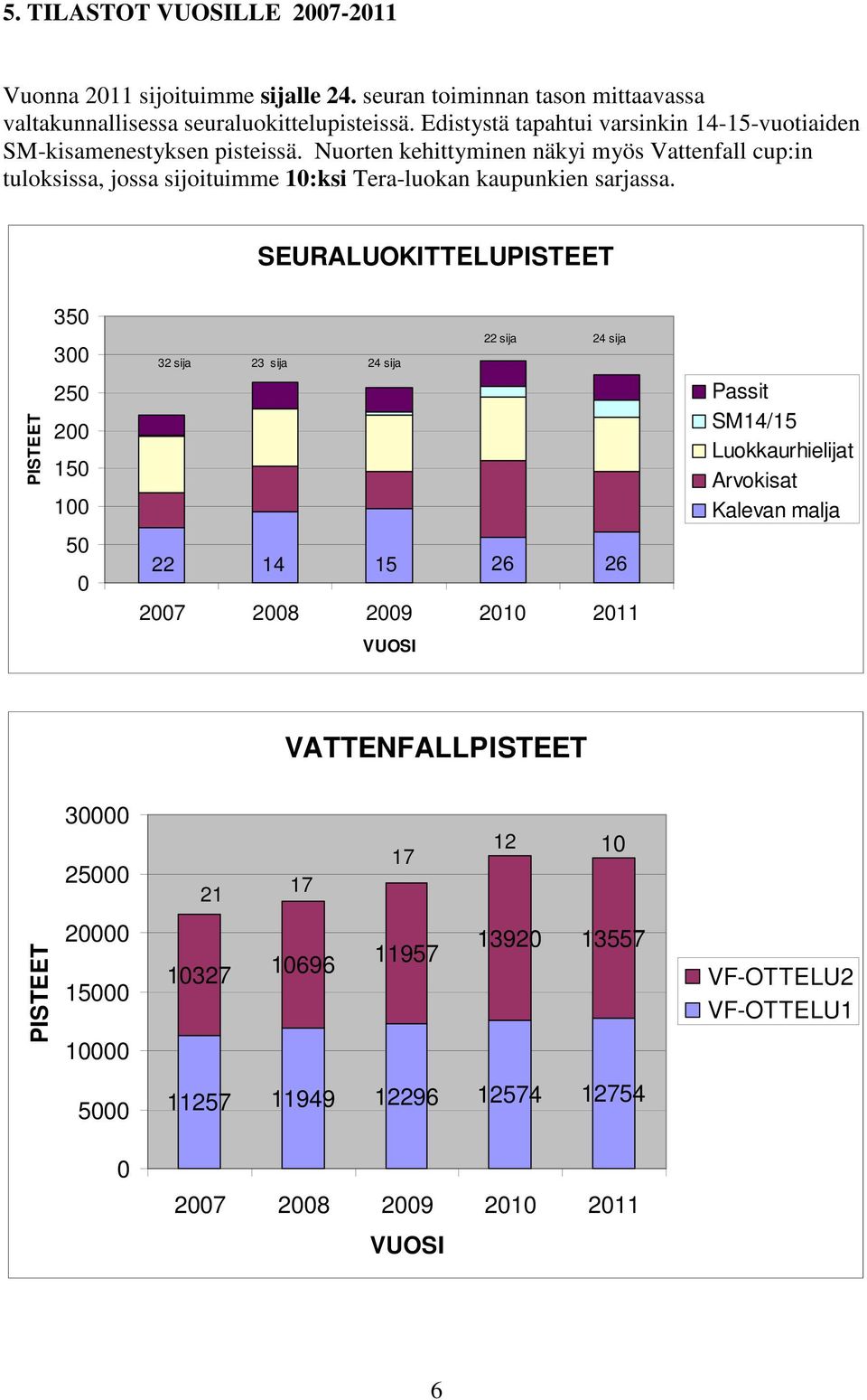 Nuorten kehittyminen näkyi myös Vattenfall cup:in tuloksissa, jossa sijoituimme 10:ksi Tera-luokan kaupunkien sarjassa.