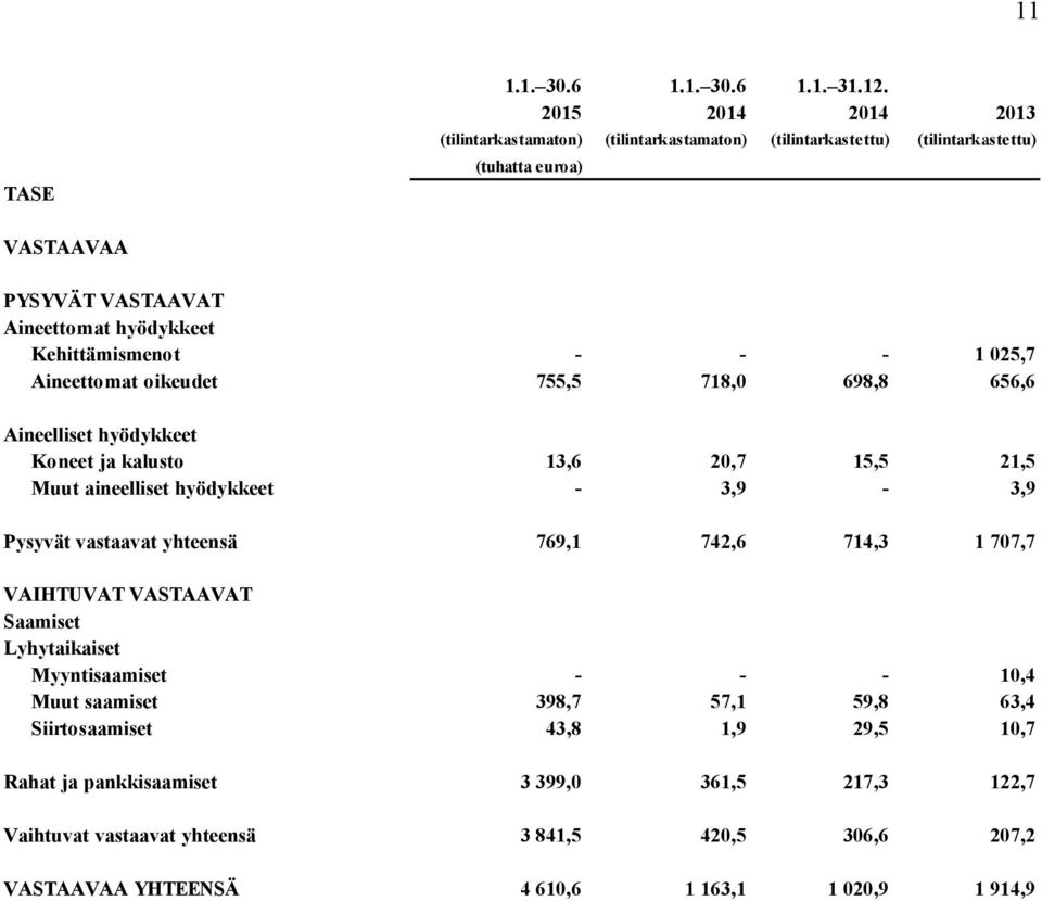 Kehittämismenot - - - 1 025,7 Aineettomat oikeudet 755,5 718,0 698,8 656,6 Aineelliset hyödykkeet Koneet ja kalusto 13,6 20,7 15,5 21,5 Muut aineelliset hyödykkeet - 3,9-3,9 Pysyvät