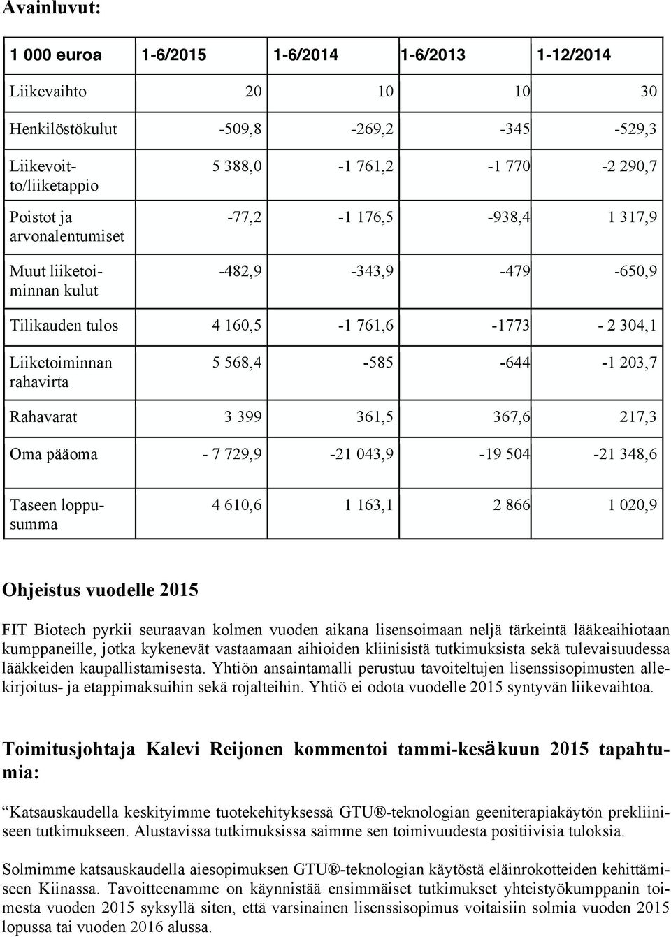 361,5 367,6 217,3 Oma pääoma - 7 729,9-21 043,9-19 504-21 348,6 Taseen loppusumma 4 610,6 1 163,1 2 866 1 020,9 Ohjeistus vuodelle 2015 FIT Biotech pyrkii seuraavan kolmen vuoden aikana lisensoimaan