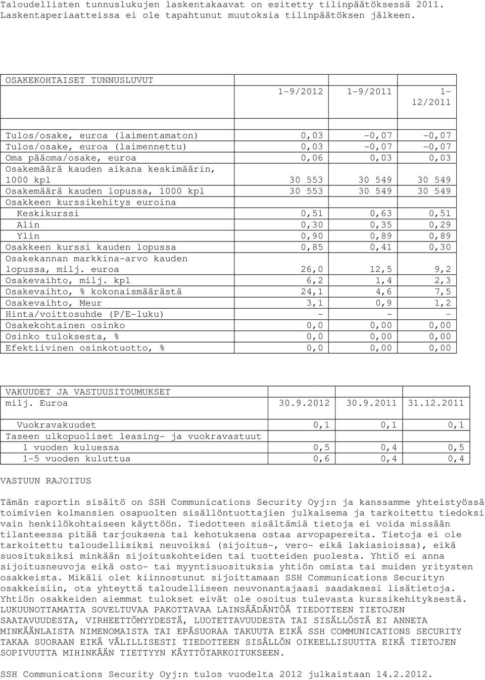 keskimäärin, 1000 kpl 30 553 30 549 30 549 Osakemäärä kauden lopussa, 1000 kpl 30 553 30 549 30 549 Osakkeen kurssikehitys euroina Keskikurssi 0,51 0,63 0,51 Alin 0,30 0,35 0,29 Ylin 0,90 0,89 0,89