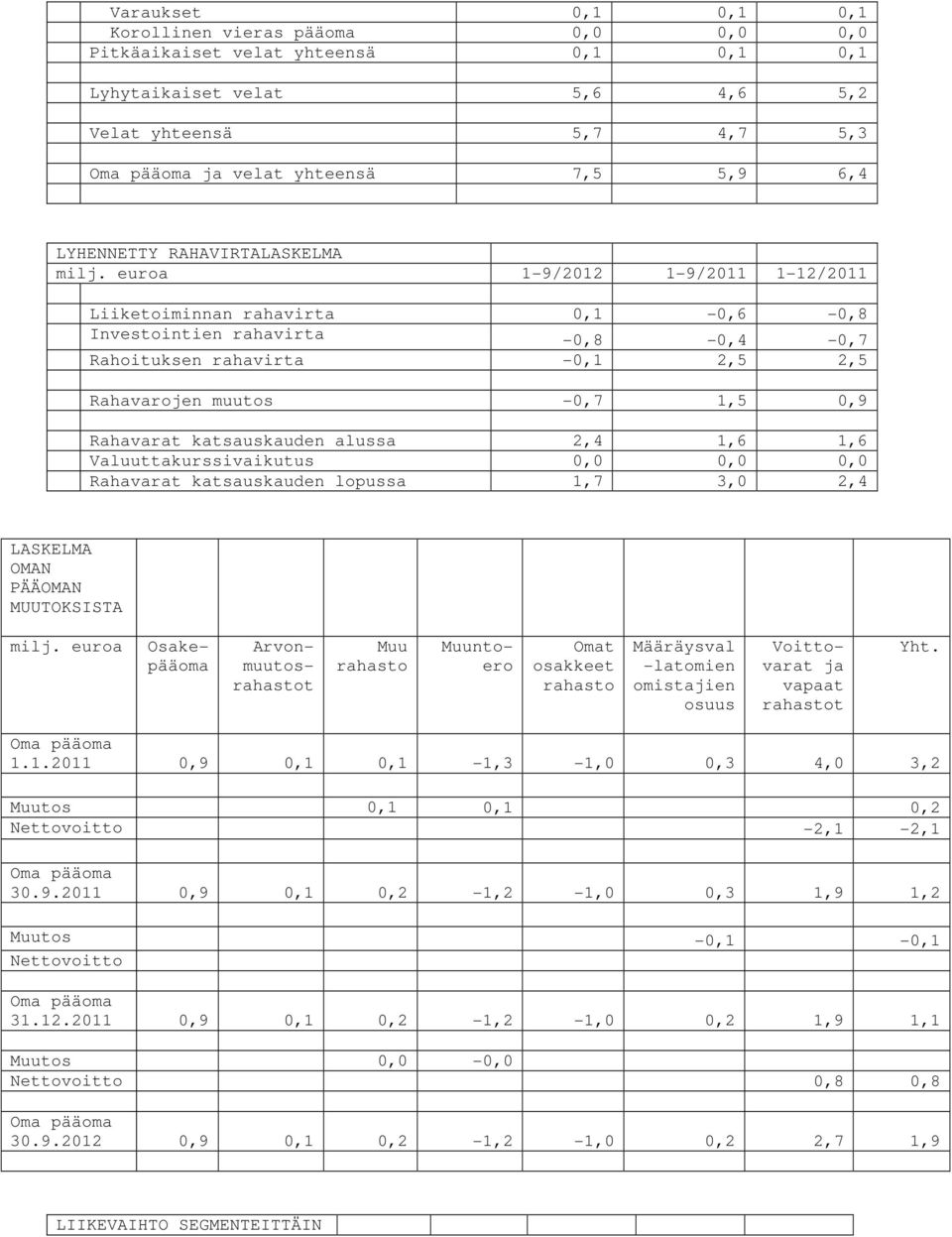 euroa 1-12/ Liiketoiminnan rahavirta 0,1-0,6-0,8 Investointien rahavirta -0,8-0,4-0,7 Rahoituksen rahavirta -0,1 2,5 2,5 Rahavarojen muutos -0,7 1,5 0,9 Rahavarat katsauskauden alussa 2,4 1,6 1,6