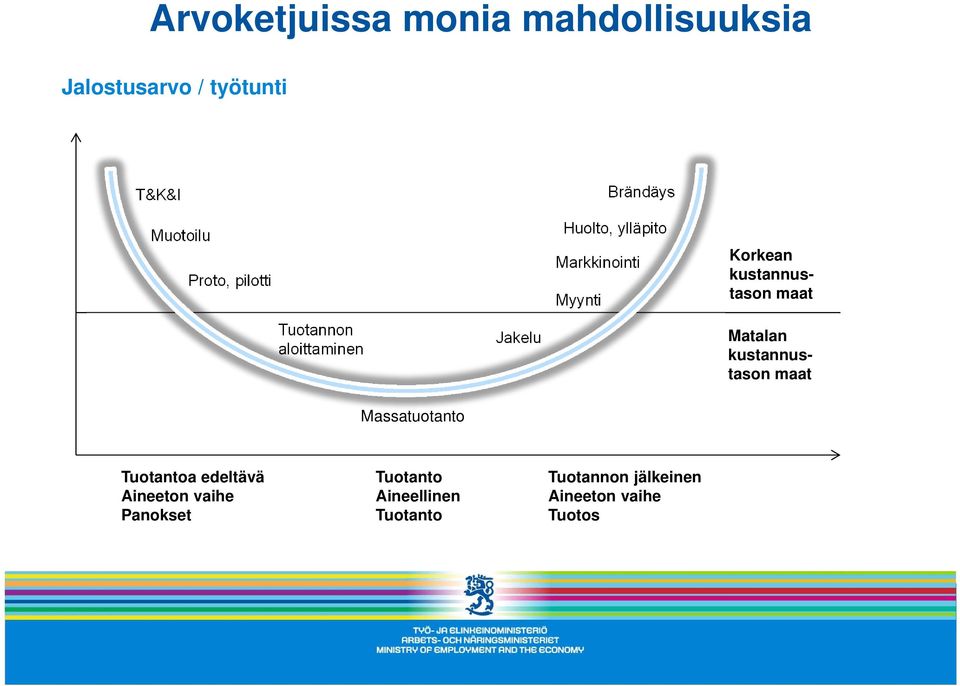 Korkean kustannustason maat Matalan kustannustason maat Massatuotanto Tuotantoa