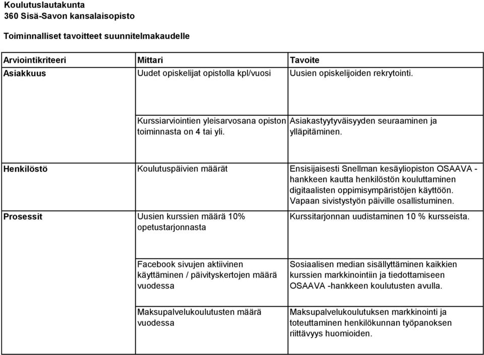 Henkilöstö Prosessit Koulutuspäivien määrät Ensisijaisesti Snellman kesäyliopiston OSAAVA - hankkeen kautta henkilöstön kouluttaminen digitaalisten oppimisympäristöjen käyttöön.