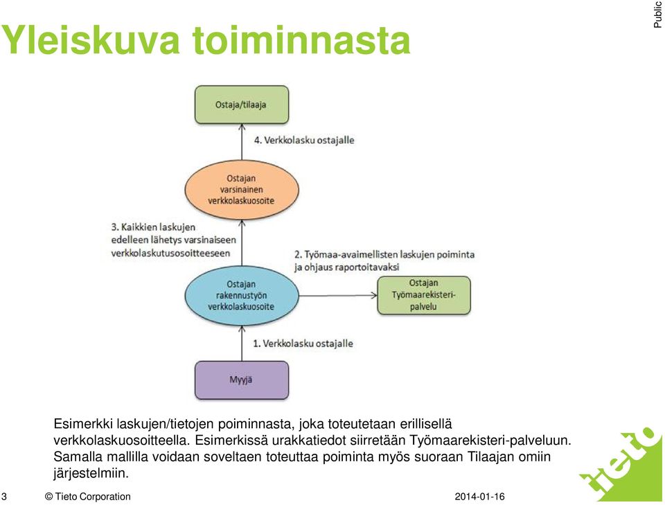 Esimerkissä urakkatiedot siirretään Työmaarekisteri-palveluun.