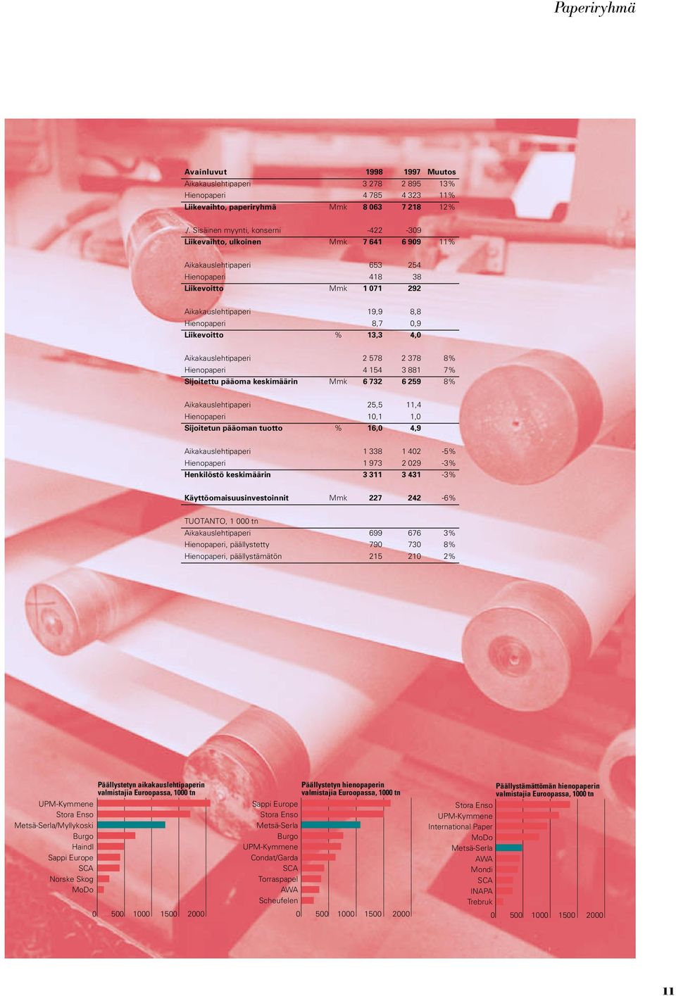 Liikevoitto % 13,3 4, Aikakauslehtipaperi 2 578 2 378 8% Hienopaperi 4 154 3 881 7% Sijoitettu pääoma keskimäärin Mmk 6 732 6 259 8% Aikakauslehtipaperi 25,5 11,4 Hienopaperi 1,1 1, Sijoitetun