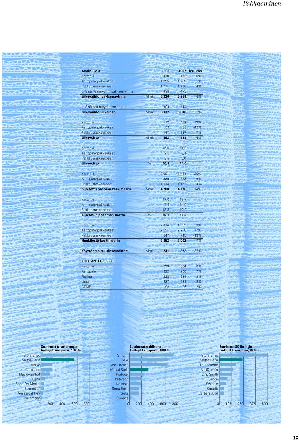 Sisäinen myynti, konserni -194-114 Liikevaihto, ulkoinen Mmk 6 132 5 84 5% Kartonki 512 452 13% Aaltopahvipakkaukset 33 65-49% Pakkausraaka-aineet 147 137 7% Liikevoitto Mmk 692 654 6% Kartonki 15,