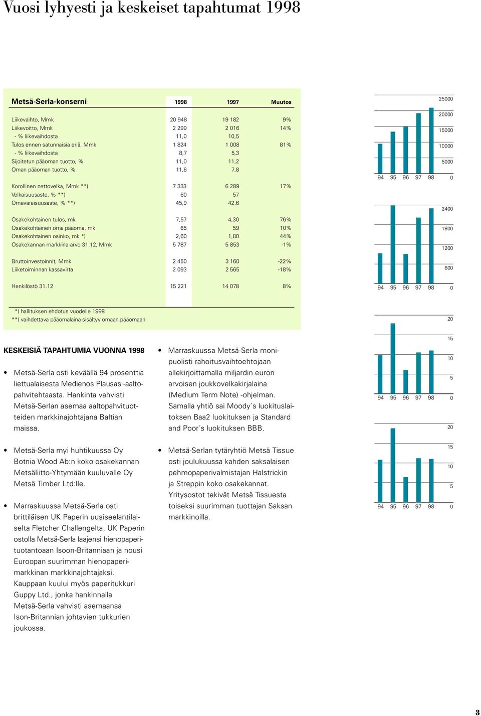 Omavaraisuusaste, % **) 45,9 42,6 Osakekohtainen tulos, mk 7,57 4,3 76% Osakekohtainen oma pääoma, mk 65 59 1% Osakekohtainen osinko, mk *) 2,6 1,8 44% Osakekannan markkina-arvo 31.