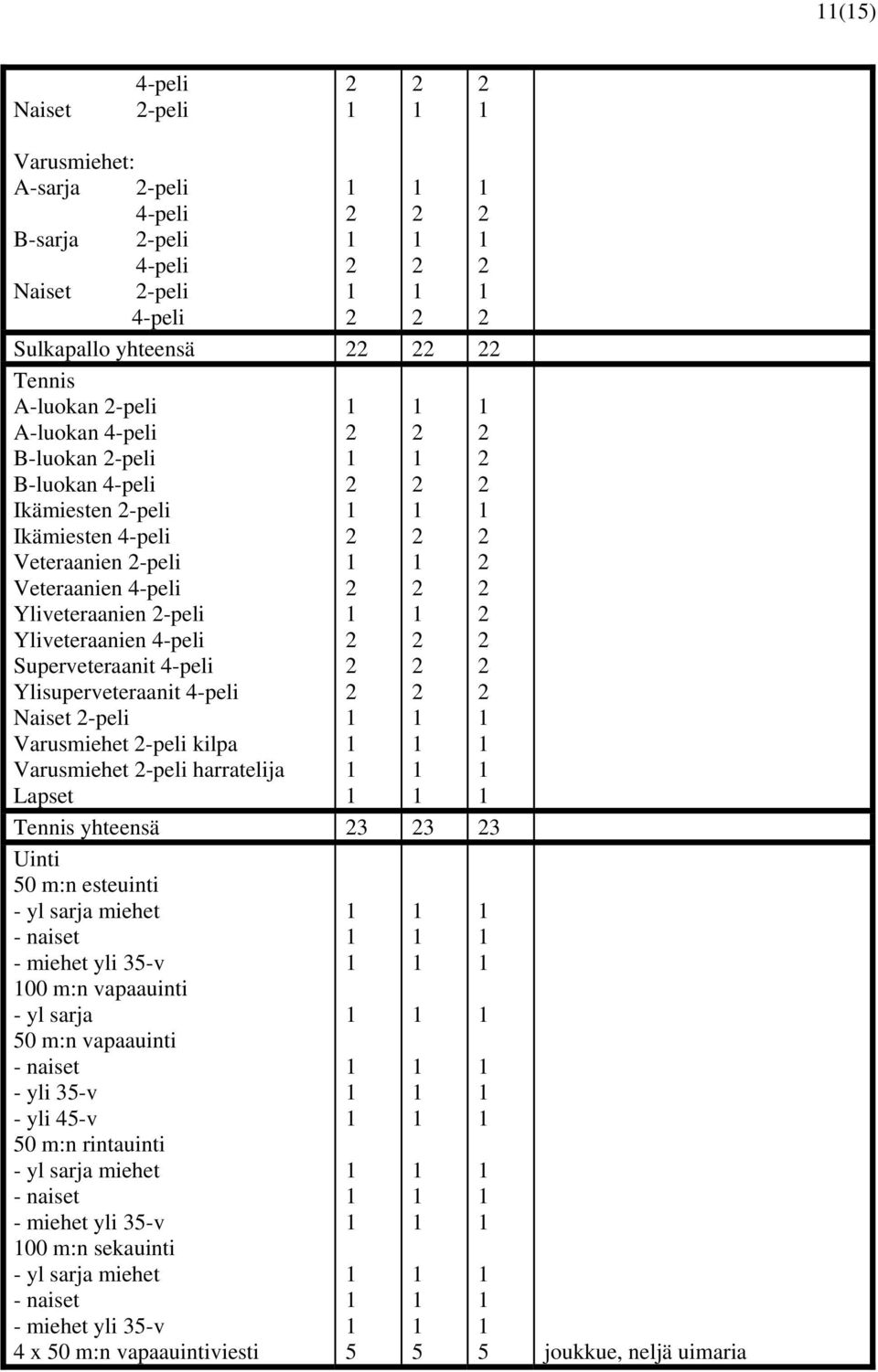 -peli kilpa Varusmiehet -peli harratelija Lapset Tennis yhteensä Uinti 50 m:n esteuinti - yl sarja miehet - naiset - miehet yli 5-v 00 m:n vapaauinti - yl sarja 50 m:n vapaauinti - naiset -