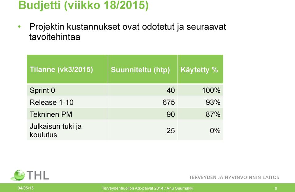 Sprint 0 40 100% Release 1-10 675 93% Tekninen PM 90 87% Julkaisun tuki