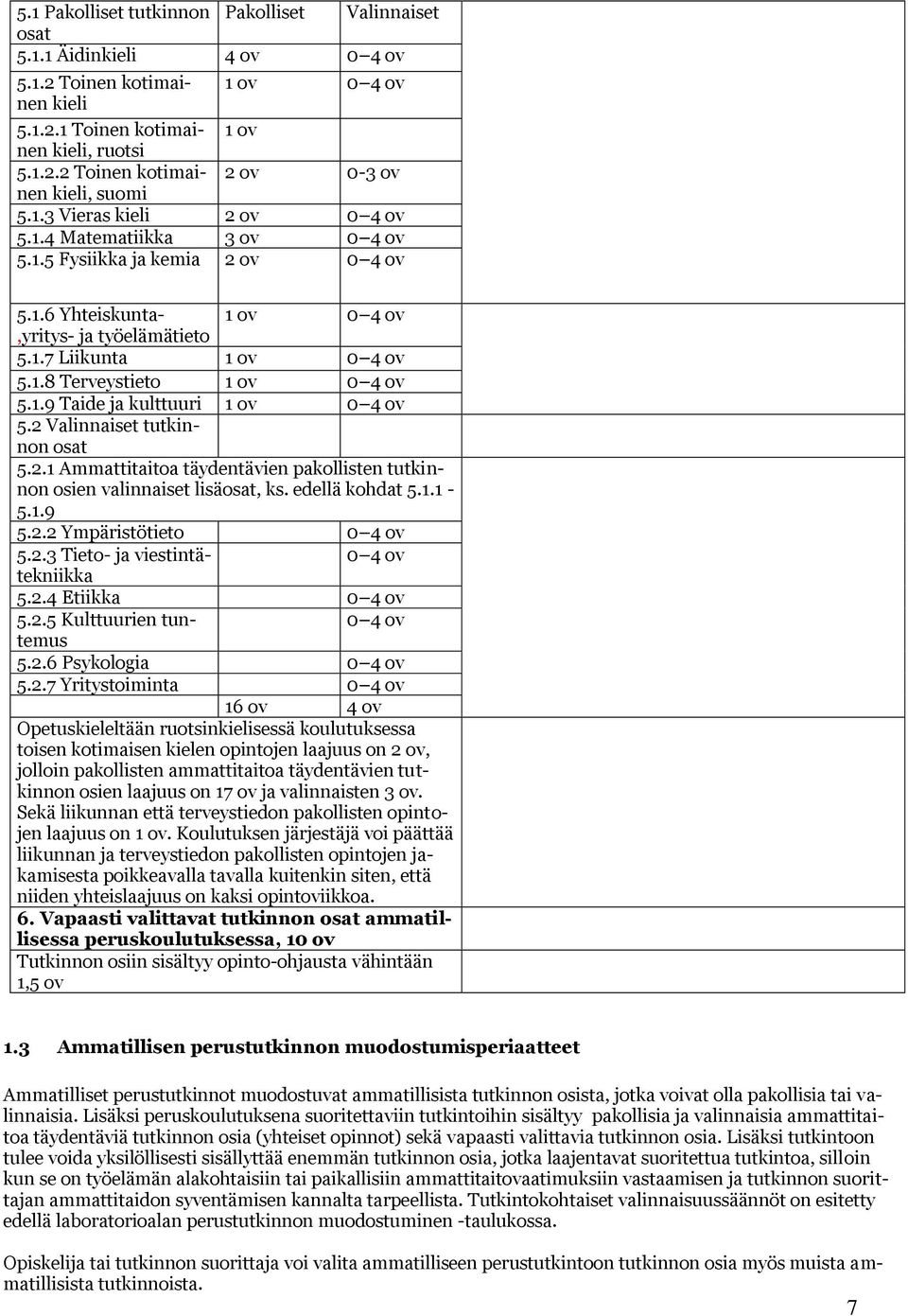 1.9 Taide ja kulttuuri 1 ov 0 4 ov 5.2 Valinnaiset tutkinnon osat 5.2.1 Ammattitaitoa täydentävien pakollisten tutkinnon osien valinnaiset lisäosat, ks. edellä kohdat 5.1.1-5.1.9 5.2.2 Ympäristötieto 0 4 ov 5.