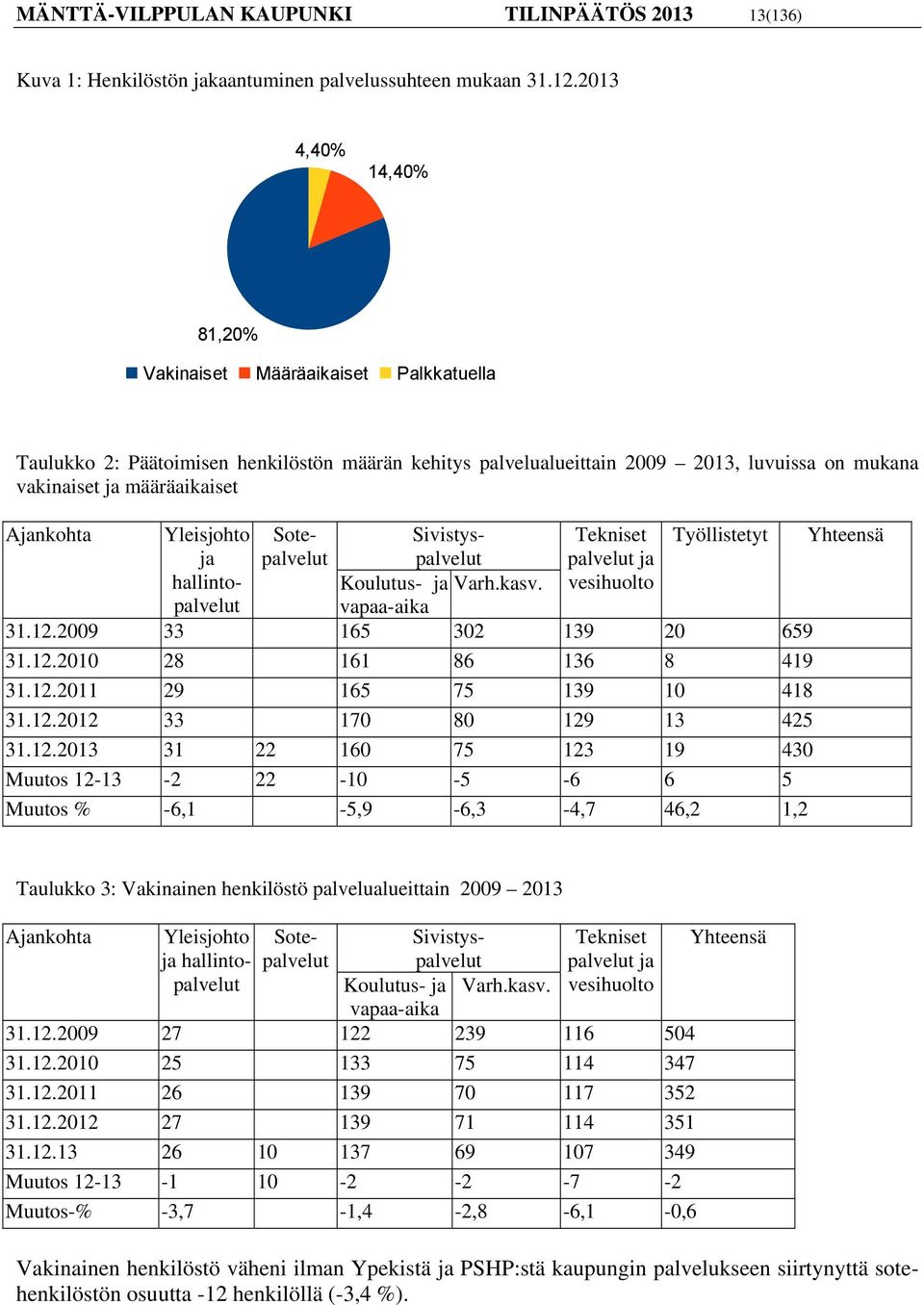 Yleisjohto Sotepalvelut Sivistys- Tekniset Työllistetyt Yhteensä ja hallintopalvelut palvelut Koulutus- ja Varh.kasv. vapaa-aika palvelut ja vesihuolto 31.12.2009 33 165 302 139 20 659 31.12.2010 28 161 86 136 8 419 31.